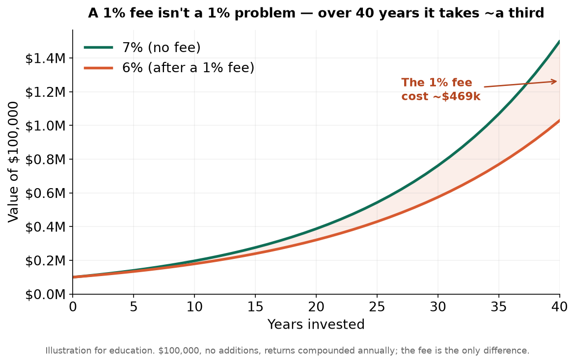 Chart comparing $100,000 growing for 40 years at 7% versus 6% (after a 1% fee) — the fee costs roughly $469,000